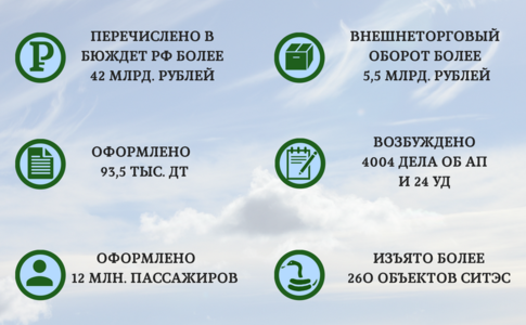 Домодедовская таможня обеспечила Российской Федерации более 42 млрд. рублей.